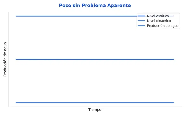 Diagrama de pozo en buen estado