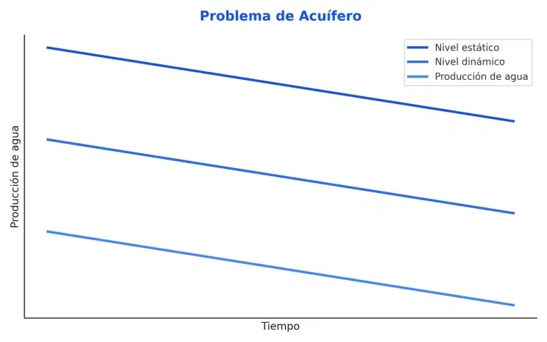 Diagrama de problema de acuífero