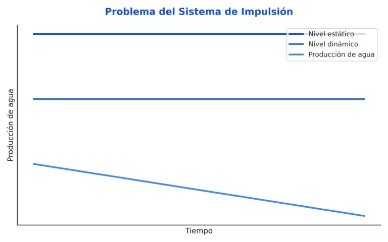 Diagrama de problema del sistema de impulsión