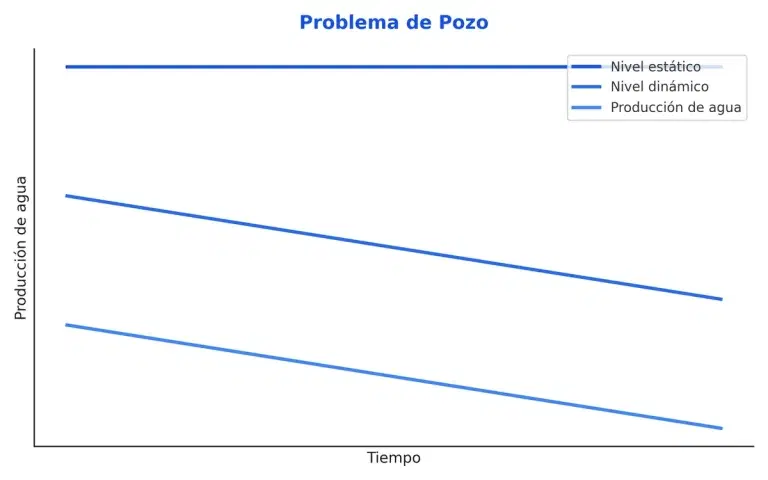 Diagrama de problema del pozo