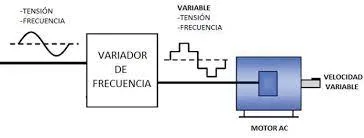 Variador de frecuencia instalado en tablero eléctrico de un pozo profundo
